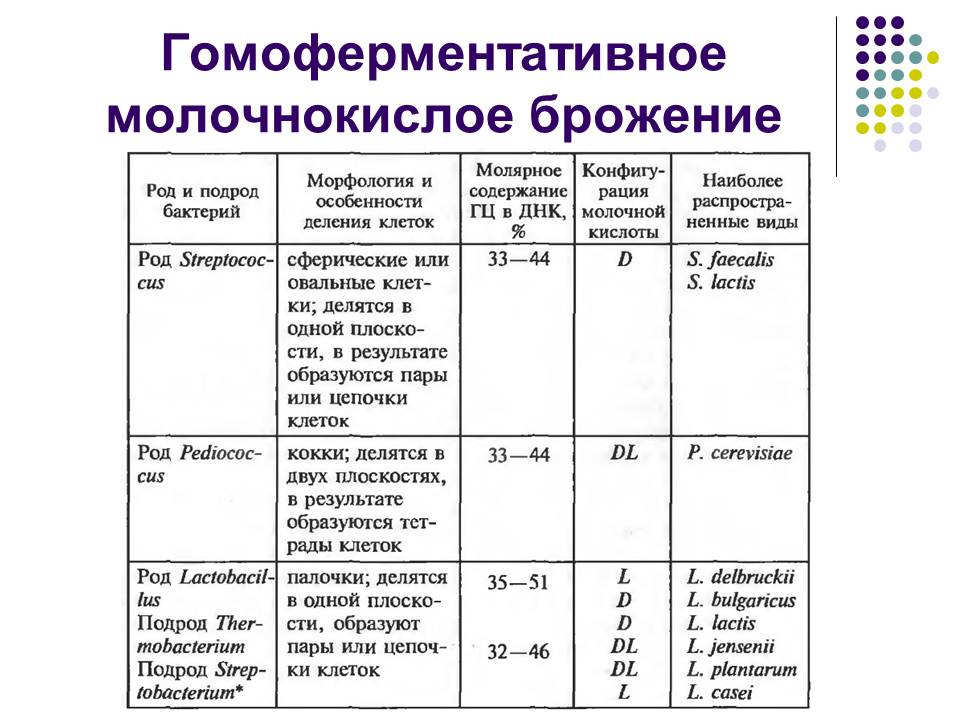 Молочнокислое гомоферментативное брожение схема